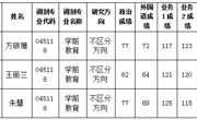 贵州民族大学民族文化与认知科学学院2023年硕士研究生调剂复试递补名单（第二批）