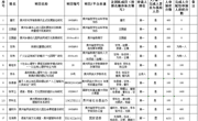 学院2019年教师科研项目立项情况