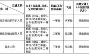 关于印发《贵州省省级党政机关差旅费管理办法》的通知